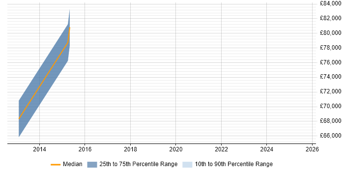 Salary distribution trend for CRM Manager job vacancies in Warwick