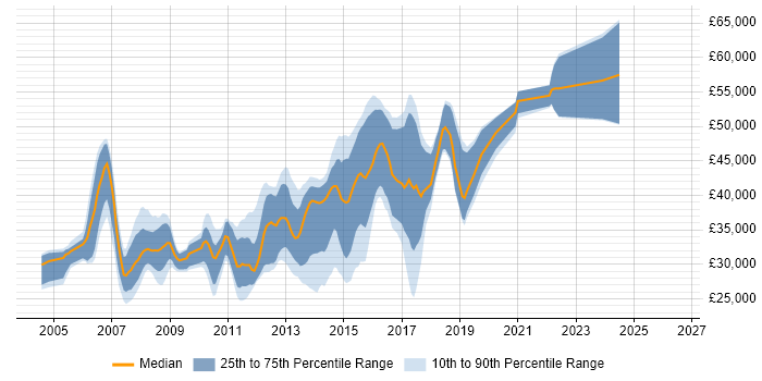 Salary distribution trend for C# Developer job vacancies in Warwick