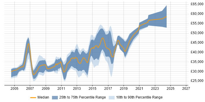Salary distribution trend for C# .NET Developer job vacancies in Warwick