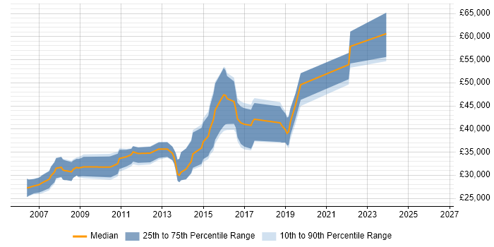 Salary distribution trend for C# Software Developer job vacancies in Warwick