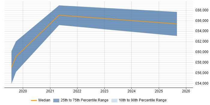 Salary distribution trend for jobs in Warwick citing CSIRT