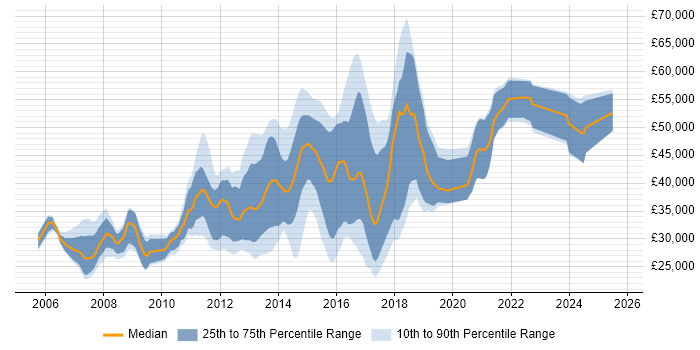 Salary distribution trend for jobs in Warwick citing CSS