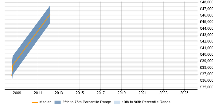 Salary distribution trend for jobs in Warwick citing Culture Change Salary distribution trend for jobs in Warwick citing Culture Change