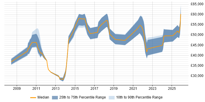 Salary distribution trend for jobs in Warwick citing Customer Experience