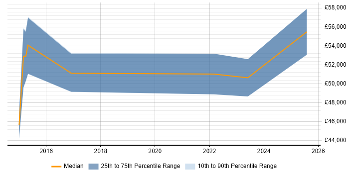 Salary distribution trend for jobs in Warwick citing Customer Insight