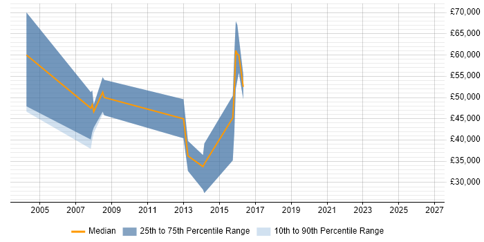 Salary distribution trend for jobs in Warwick citing Customer Retention