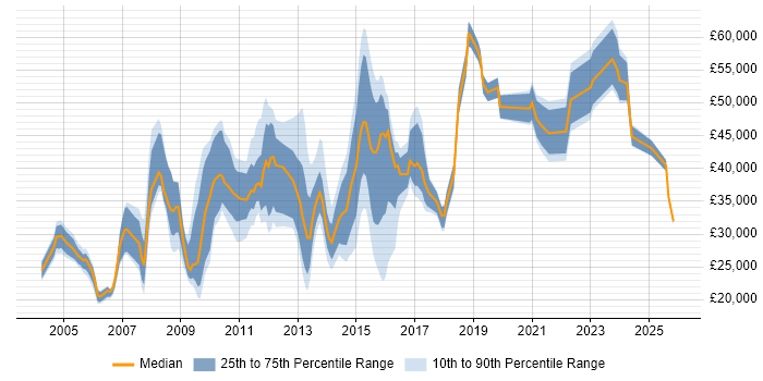 Salary distribution trend for jobs in Warwick citing Customer Service