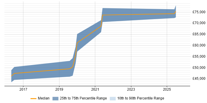 Salary distribution trend for jobs in Warwick citing Cyber Intelligence
