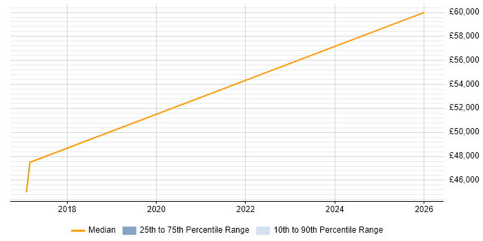 Salary distribution trend for Cybersecurity Analyst job vacancies in Warwick