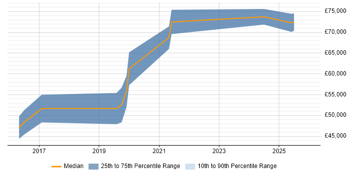 Salary distribution trend for jobs in Warwick citing Cyber Threat Intelligence