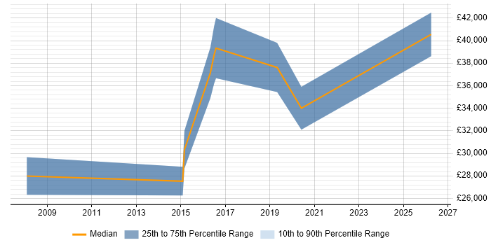 Salary distribution trend for jobs in Warwick citing Dashboard Development