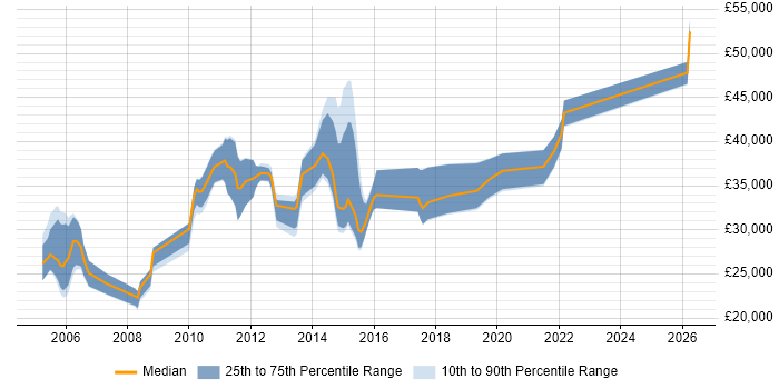 Salary distribution trend for Data Analyst job vacancies in Warwick