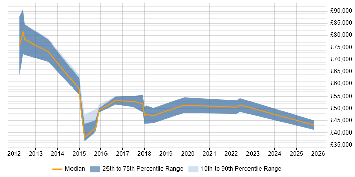 Salary distribution trend for jobs in Warwick citing Data Analytics