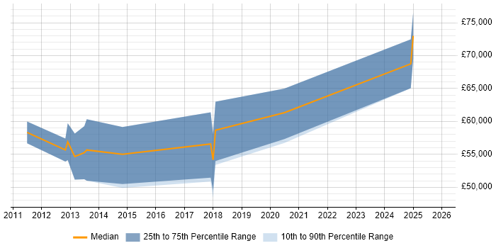 Salary distribution trend for Data Architect job vacancies in Warwick