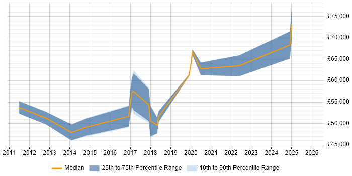 Salary distribution trend for jobs in Warwick citing Data Architecture