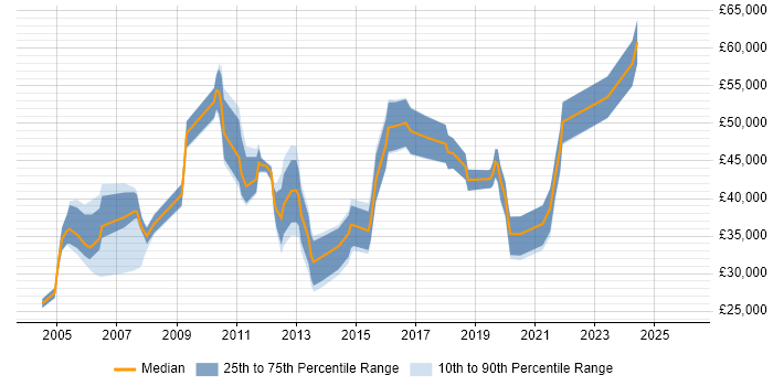 Salary distribution trend for jobs in Warwick citing Data Centre