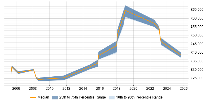 Salary distribution trend for jobs in Warwick citing Data Cleansing
