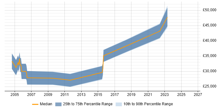 Salary distribution trend for jobs in Warwick citing Data Extraction
