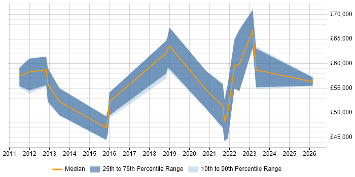 Salary distribution trend for jobs in Warwick citing Data Governance