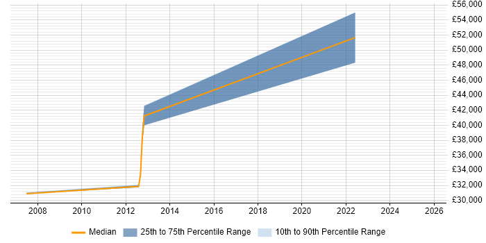 Salary distribution trend for jobs in Warwick citing Data Interpretation