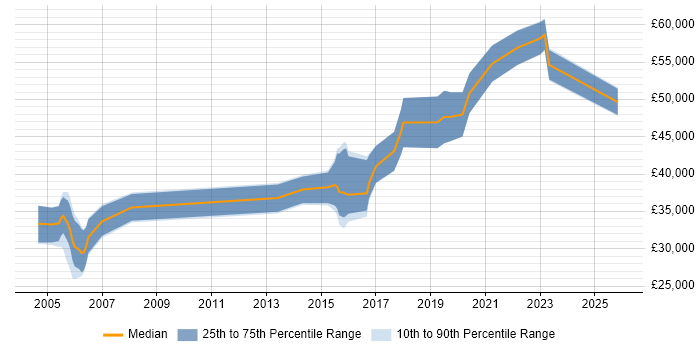 Salary distribution trend for jobs in Warwick citing Data Migration