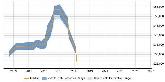 Salary distribution trend for jobs in Warwick citing Data Mining