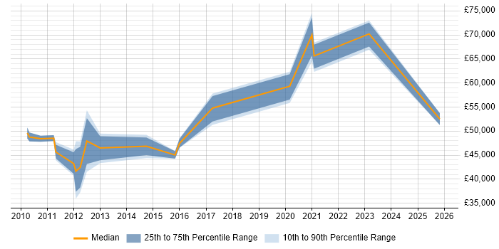 Salary distribution trend for jobs in Warwick citing Data Protection