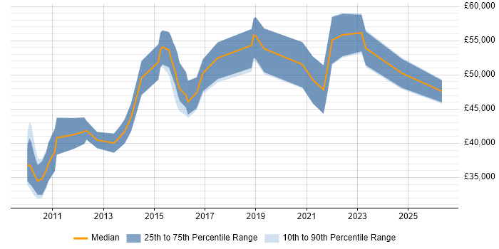 Salary distribution trend for jobs in Warwick citing Data Quality