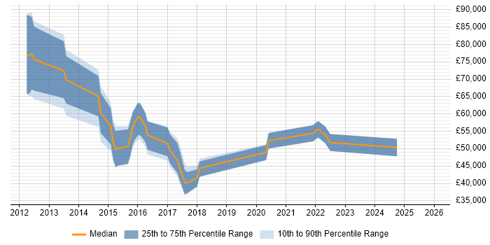 Salary distribution trend for jobs in Warwick citing Data Science