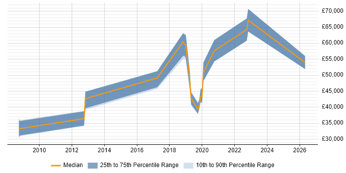 Salary distribution trend for jobs in Warwick citing Data Security