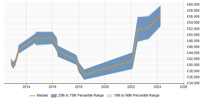 Salary distribution trend for jobs in Warwick citing Data Visualisation