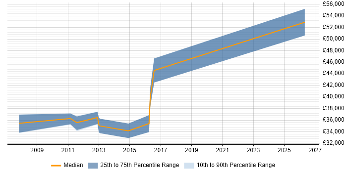 Salary distribution trend for jobs in Warwick citing Defect Management