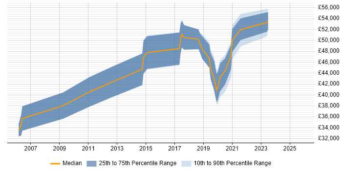 Salary distribution trend for Design Engineer job vacancies in Warwick