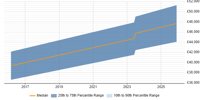 Salary distribution trend for jobs in Warwick citing Design for Manufacturing
