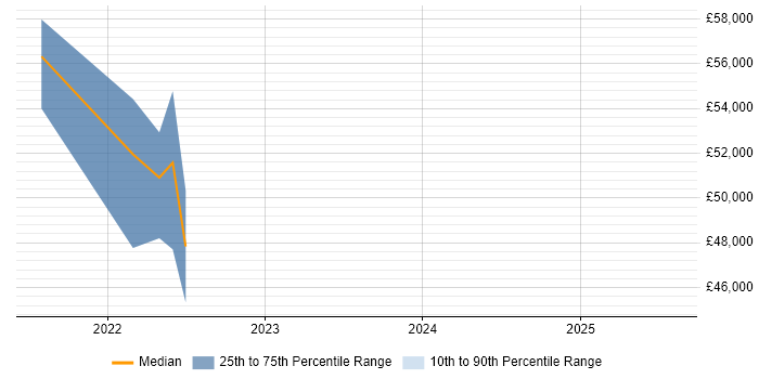 Salary distribution trend for jobs in Warwick citing Design Thinking Salary distribution trend for jobs in Warwick citing Design Thinking
