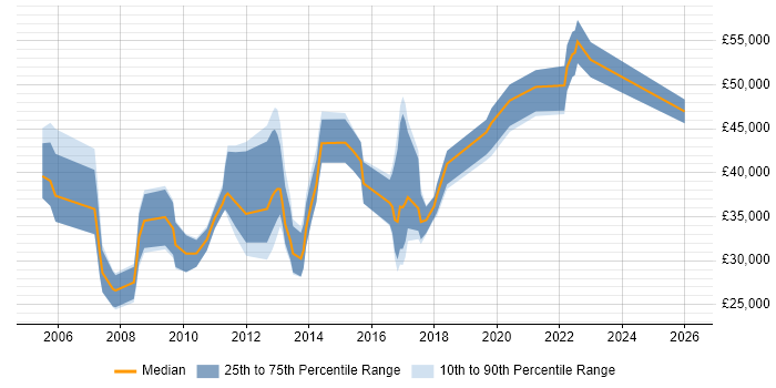 Salary distribution trend for Designer job vacancies in Warwick