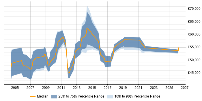 Salary distribution trend for Development Manager job vacancies in Warwick