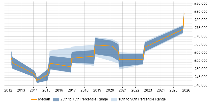 Salary distribution trend for DevOps Engineer job vacancies in Warwick