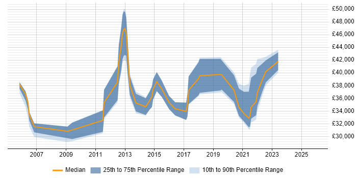 Salary distribution trend for jobs in Warwick citing DHCP