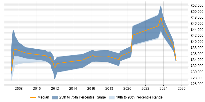 Salary distribution trend for jobs in Warwick citing Digital Marketing