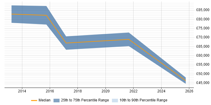 Salary distribution trend for jobs in Warwick citing Digital Transformation Programme