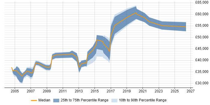 Salary distribution trend for jobs in Warwick citing Disaster Recovery