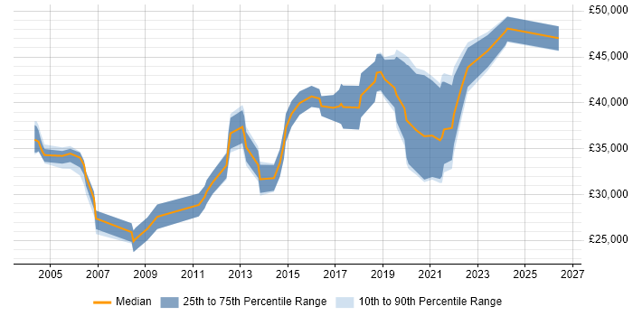 Salary distribution trend for jobs in Warwick citing DNS