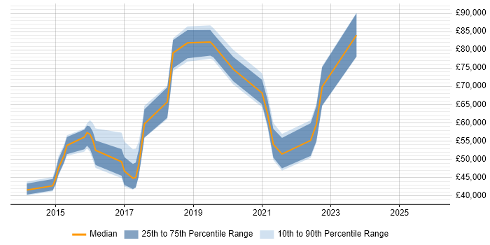 Salary distribution trend for jobs in Warwick citing Docker