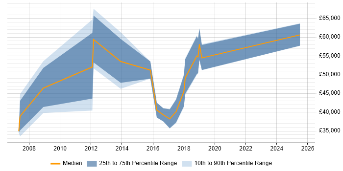 Salary distribution trend for jobs in Warwick citing Document Management Salary distribution trend for jobs in Warwick citing Document Management