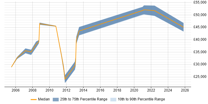 Salary distribution trend for jobs in Warwick citing Documentation Skills