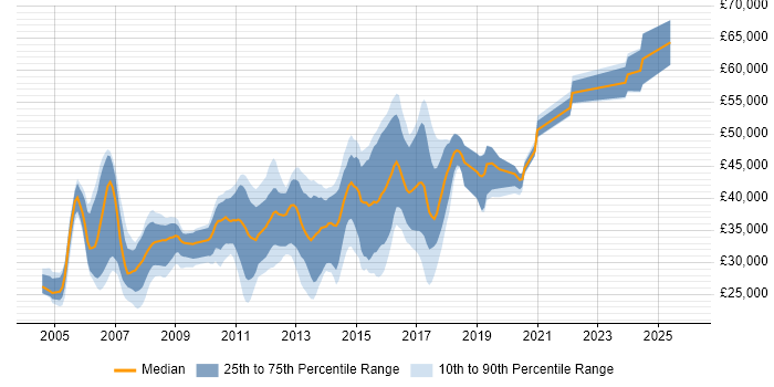 Salary distribution trend for .NET Developer job vacancies in Warwick