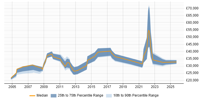 Salary distribution trend for jobs in Warwick citing Driving Licence