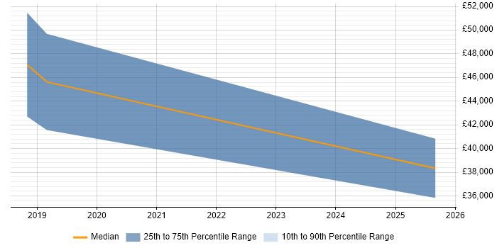 Salary distribution trend for jobs in Warwick citing Dynamics 365
