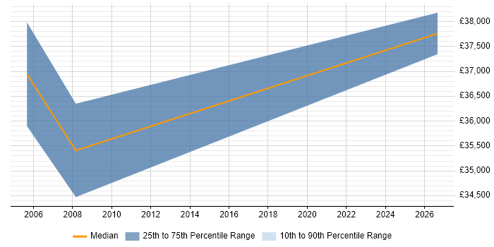 Salary distribution trend for Electrical Engineer job vacancies in Warwick